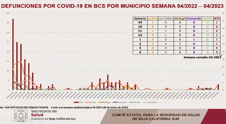 Cerró BCS enero con 5 decesos a causa del Covid-19