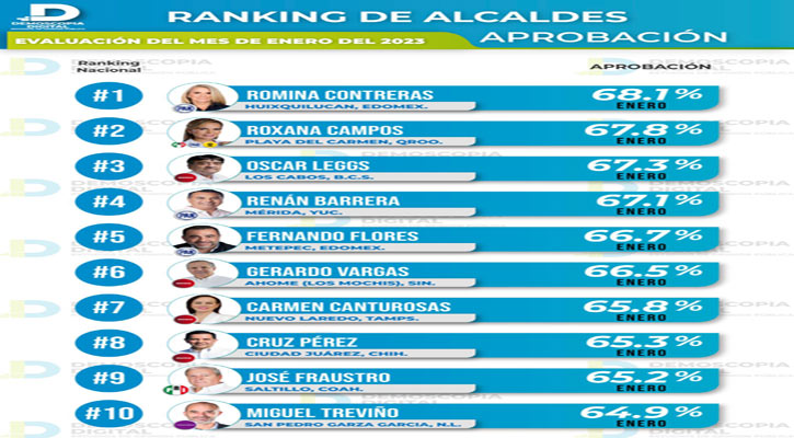 Obtuvo Leggs Castro el 67.3% de aprobación en encuesta nacional de enero