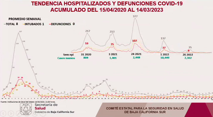 Ya no será obligatorio en BCS uso del cubreboca en espacios cerrados