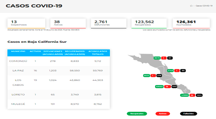 Se estaciona el Covid-19 a niveles muy bajos en BCS