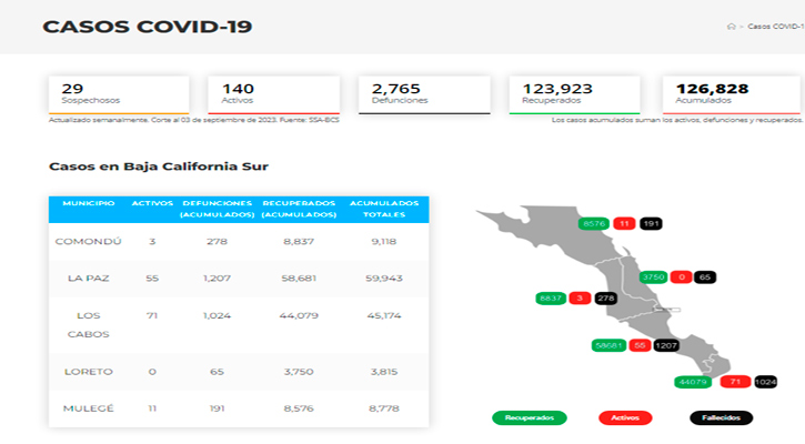 Retoma impulso el Covid-19 y vuelve a repuntar en BCS causando un deceso