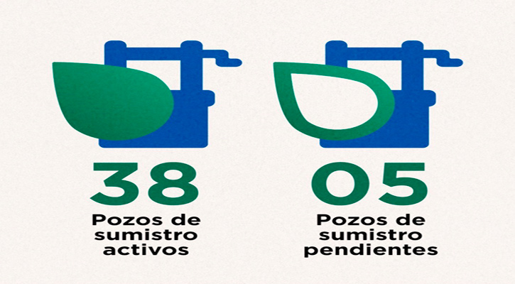 Alcanzó la distribución de agua potable en La Paz al 94%