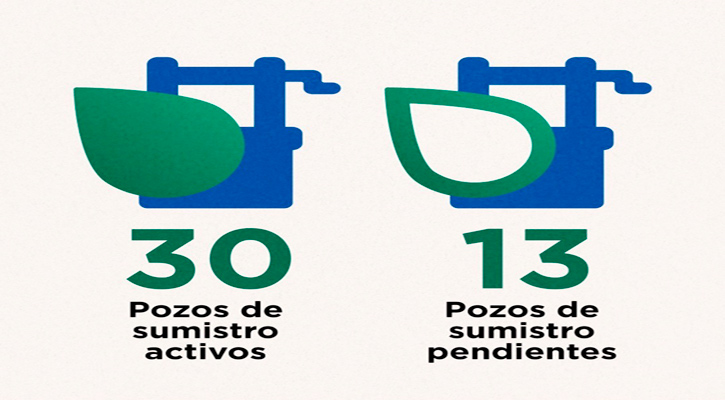 Se ha restablecido el servicio de agua potable al 73% en La Paz