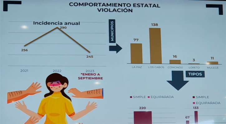 Preocupantes números del delito de violación en BCS