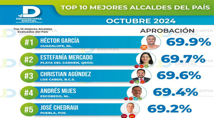 Se ubica Christian Agúndez entre los 3 Alcaldes mejor evaluados del país