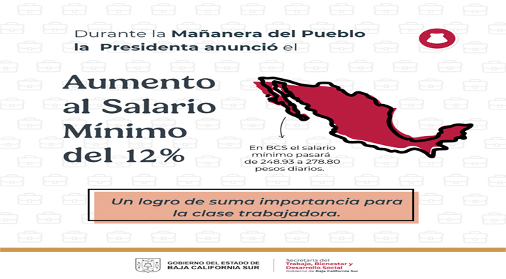 Aumentará en BCS el salario mínimo un 12% en 2025