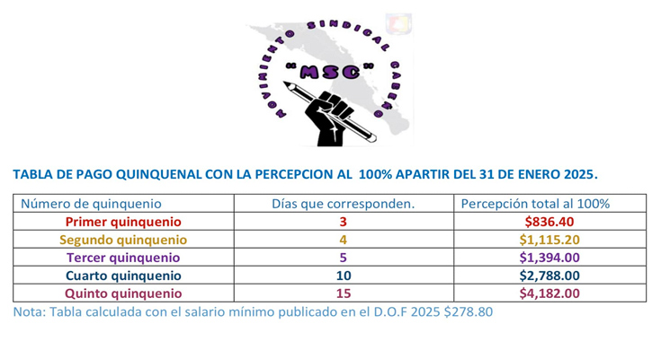 Pagan 35% restante de quinquenios a trabajadores de la educación en BCS